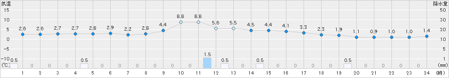 茂庭(>2019年12月27日)のアメダスグラフ