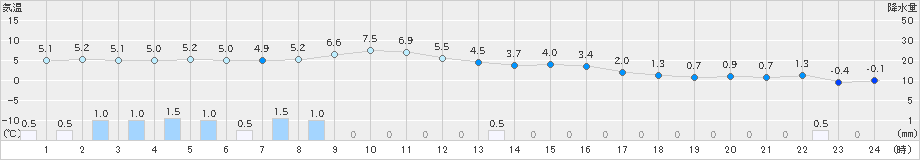 喜多方(>2019年12月27日)のアメダスグラフ