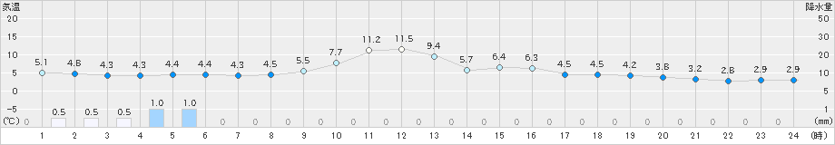 浪江(>2019年12月27日)のアメダスグラフ