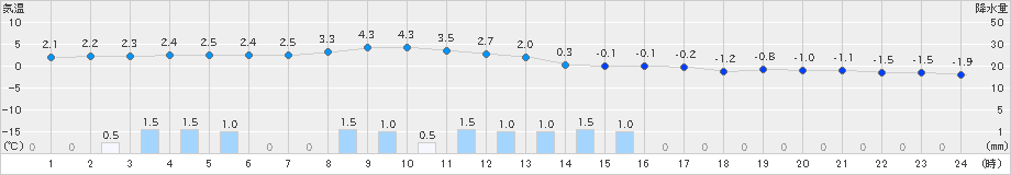田島(>2019年12月27日)のアメダスグラフ