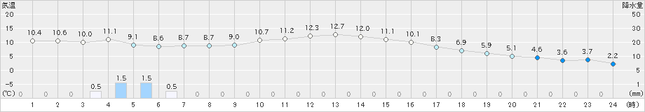 鹿嶋(>2019年12月27日)のアメダスグラフ