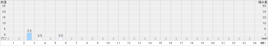 三峰(>2019年12月27日)のアメダスグラフ