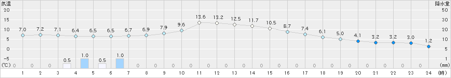 我孫子(>2019年12月27日)のアメダスグラフ