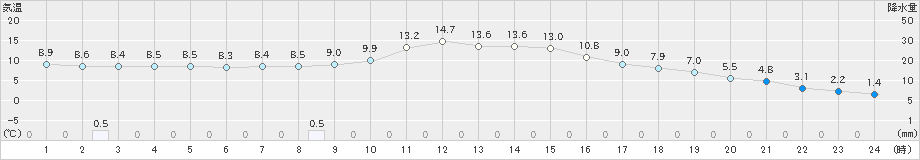 横芝光(>2019年12月27日)のアメダスグラフ