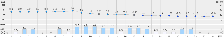 信濃町(>2019年12月27日)のアメダスグラフ