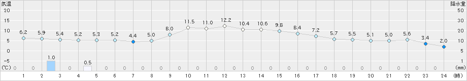 勝沼(>2019年12月27日)のアメダスグラフ