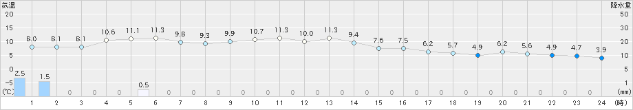 愛西(>2019年12月27日)のアメダスグラフ