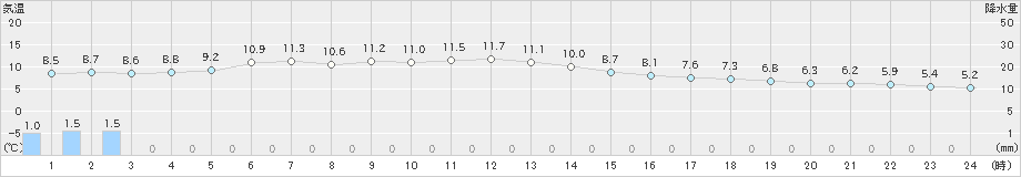 大府(>2019年12月27日)のアメダスグラフ