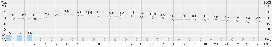 セントレア(>2019年12月27日)のアメダスグラフ