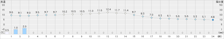 蒲郡(>2019年12月27日)のアメダスグラフ