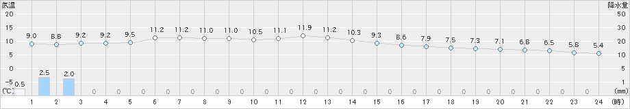 南知多(>2019年12月27日)のアメダスグラフ