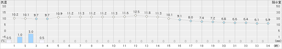 豊橋(>2019年12月27日)のアメダスグラフ