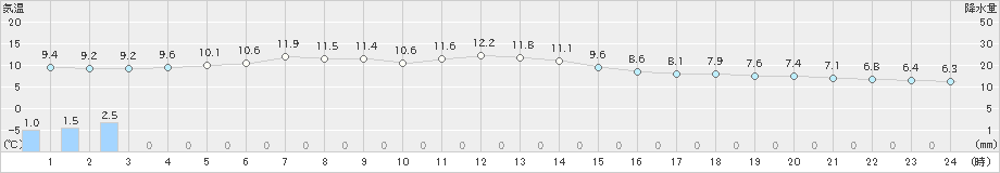 伊良湖(>2019年12月27日)のアメダスグラフ