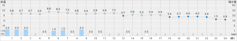 樽見(>2019年12月27日)のアメダスグラフ