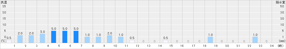 赤谷(>2019年12月27日)のアメダスグラフ