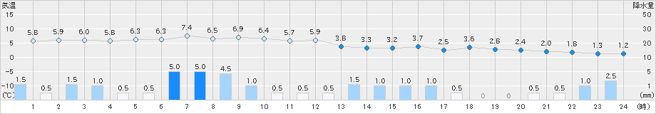 安塚(>2019年12月27日)のアメダスグラフ