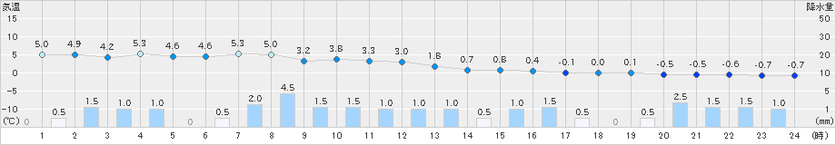 津南(>2019年12月27日)のアメダスグラフ