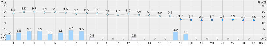 朝日(>2019年12月27日)のアメダスグラフ