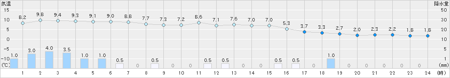 氷見(>2019年12月27日)のアメダスグラフ