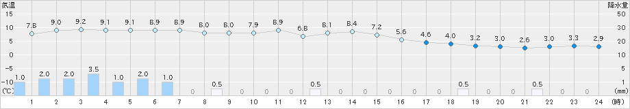 伏木(>2019年12月27日)のアメダスグラフ