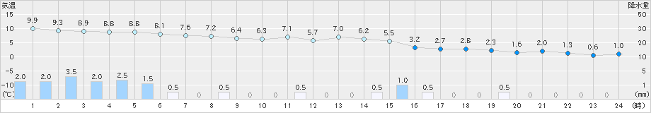 七尾(>2019年12月27日)のアメダスグラフ