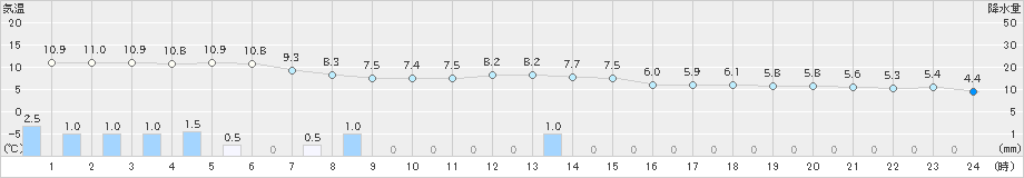 羽咋(>2019年12月27日)のアメダスグラフ