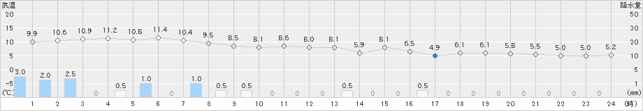 かほく(>2019年12月27日)のアメダスグラフ