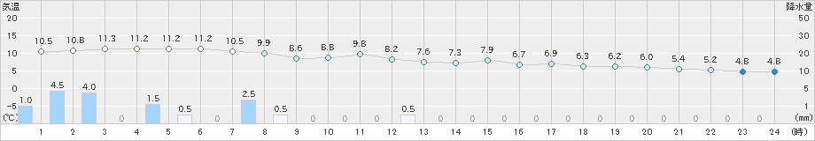 金沢(>2019年12月27日)のアメダスグラフ