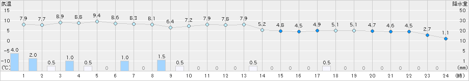 米原(>2019年12月27日)のアメダスグラフ