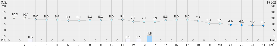 萩(>2019年12月27日)のアメダスグラフ