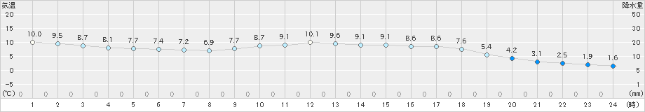 防府(>2019年12月27日)のアメダスグラフ