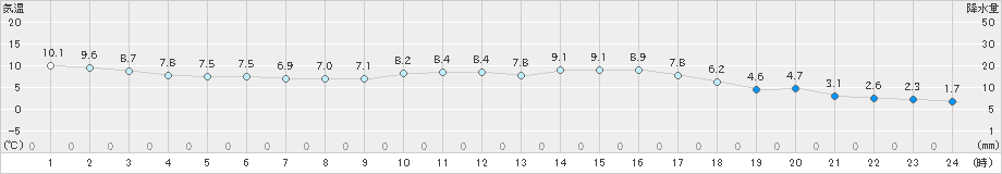 宗像(>2019年12月27日)のアメダスグラフ