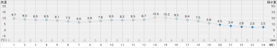 久留米(>2019年12月27日)のアメダスグラフ