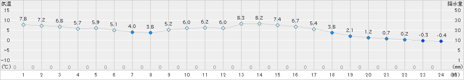 黒木(>2019年12月27日)のアメダスグラフ