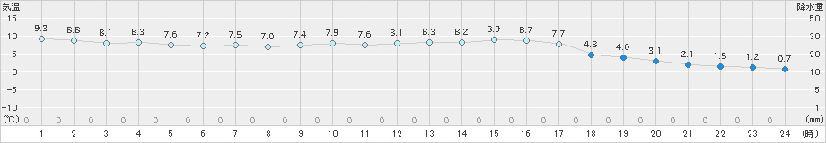 伊万里(>2019年12月27日)のアメダスグラフ