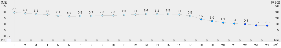 大口(>2019年12月27日)のアメダスグラフ