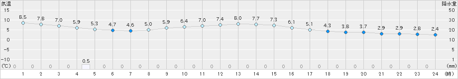 牧之原(>2019年12月27日)のアメダスグラフ