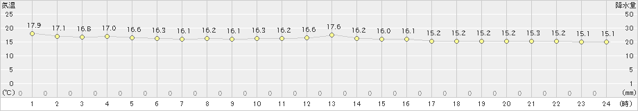 笠利(>2019年12月27日)のアメダスグラフ