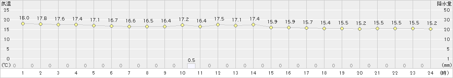 古仁屋(>2019年12月27日)のアメダスグラフ