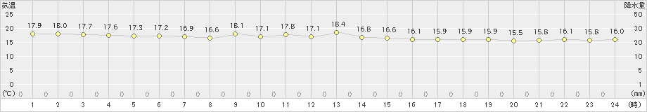 天城(>2019年12月27日)のアメダスグラフ