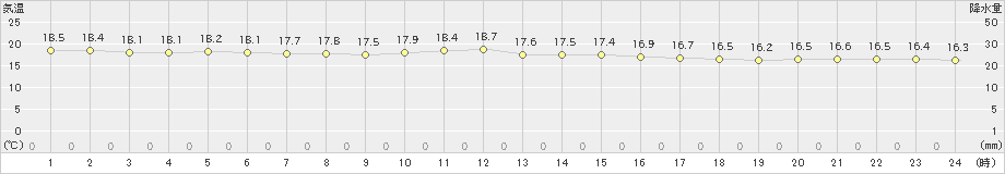 与論島(>2019年12月27日)のアメダスグラフ