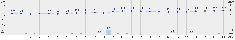 六ケ所(>2019年12月28日)のアメダスグラフ