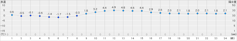 石巻(>2019年12月28日)のアメダスグラフ