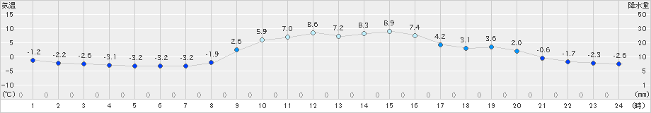 笠間(>2019年12月28日)のアメダスグラフ