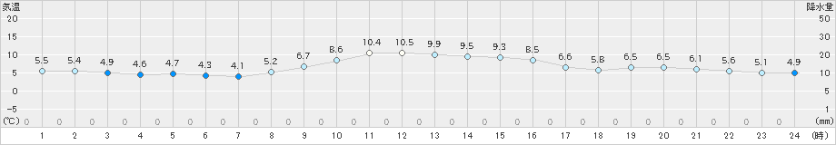 勝浦(>2019年12月28日)のアメダスグラフ