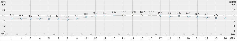 網代(>2019年12月28日)のアメダスグラフ