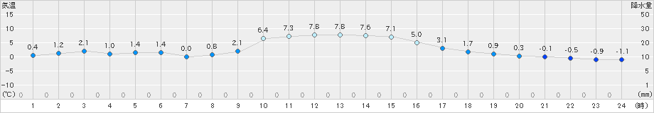 樽見(>2019年12月28日)のアメダスグラフ