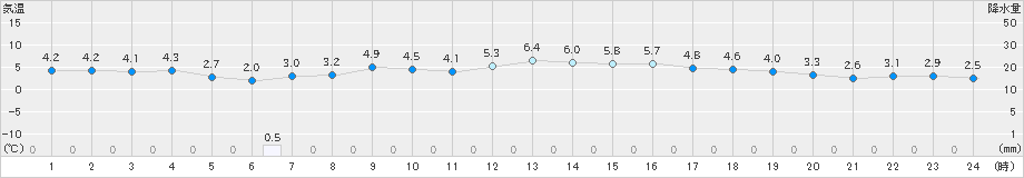 両津(>2019年12月28日)のアメダスグラフ