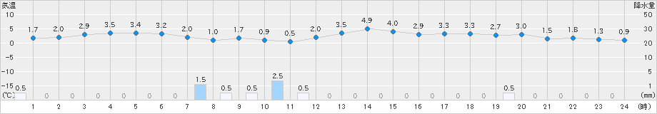 下関(>2019年12月28日)のアメダスグラフ