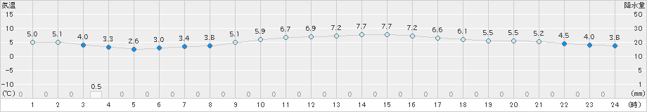 金沢(>2019年12月28日)のアメダスグラフ